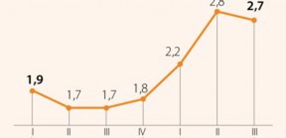 En el informe del PIB del 3 Q se recuperaron minas y construcción