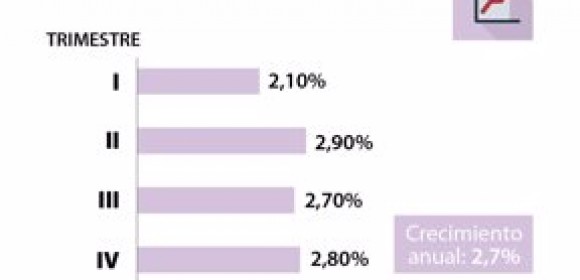Recuperación de la industria manufacturera ayudó a que el PIB de 2018 creciera 2,7%