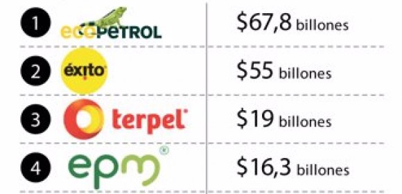 Ecopetrol y Éxito siguen liderando las 1.000 empresas más grandes del país