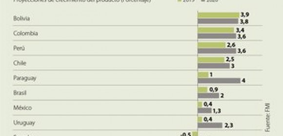 Economía colombiana, la segunda que más crecerá en la región en 2019 según el FMI