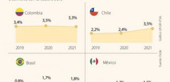 Colombia es el que más crecerá en 2019 en la región según las proyecciones de la Ocde