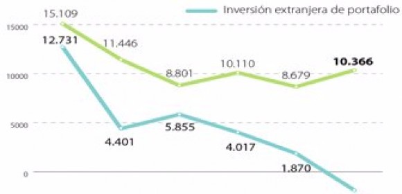 Inversión extranjera cayó 19,6% por la salida de capitales de portafolio en 2019