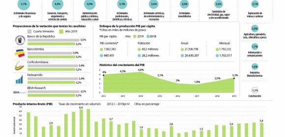 La economía local creció 3,3% en 2019.