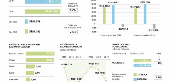 Compras en el exterior el año pasado sumaron US$52.700 millones, impulsadas por el incremento en las importaciones de maquinaria
