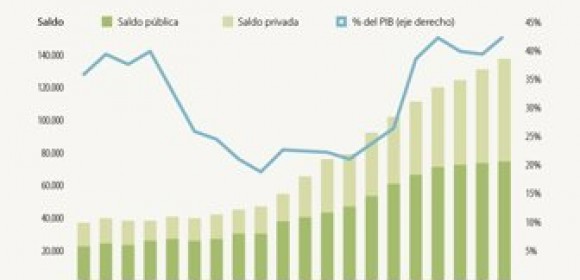 Deuda externa llegó a máximo histórico de 42,7% del PIB por sector privado en 2019
