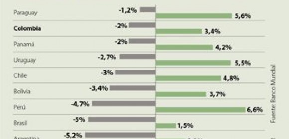 PIB de Paraguay, Panamá y Colombia, los que menos caerán en la región por el virus