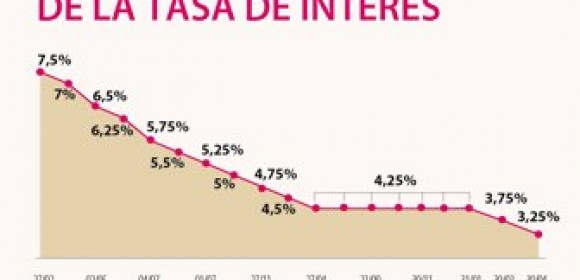 Rebaja de la tasa de interés de referencia del Emisor sería efectiva desde julio de 2020