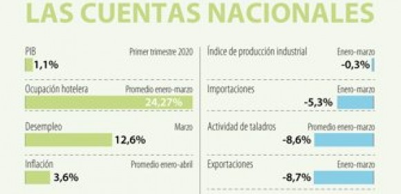 Este es el impacto que ha tenido la pandemia del covid sobre la economía nacional