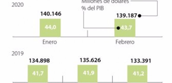 La deuda externa bajó en febrero a 43,7% del PIB tras llegar a US$139.187 millones