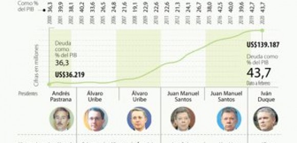 El aumento en la deuda y el desempleo afectaría el grado de inversión del país