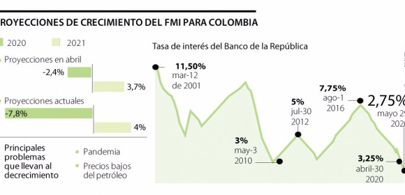 Los bajos precios del petróleo y el covid-19 llevarían al PIB local a contraerse 7,8%