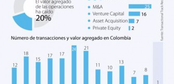 Las fusiones y adquisiciones en Colombia bajaron 57% por la pandemia del covid