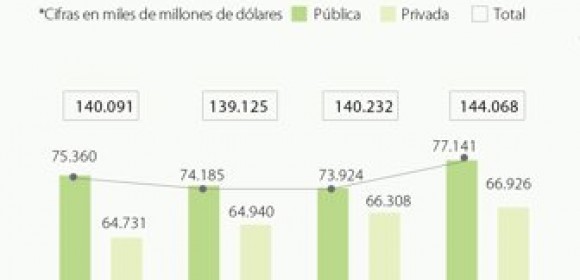 Deuda externa llegó a US$144.068 millones, equivalente a 48,6% del PIB