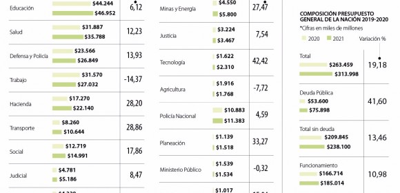 El Presupuesto de la Nación de 2021 destinará $75 billones para deuda, 6,7% del PIB