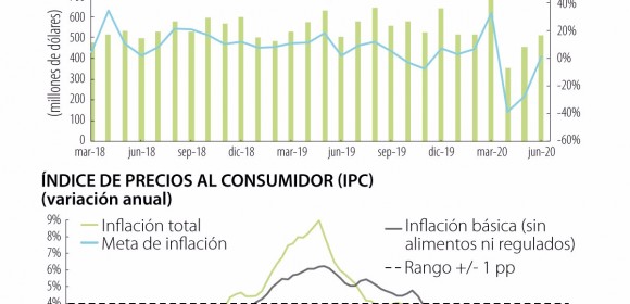 Banco de la República ha irrigado $40 billones a la economía durante el confinamiento por el covid