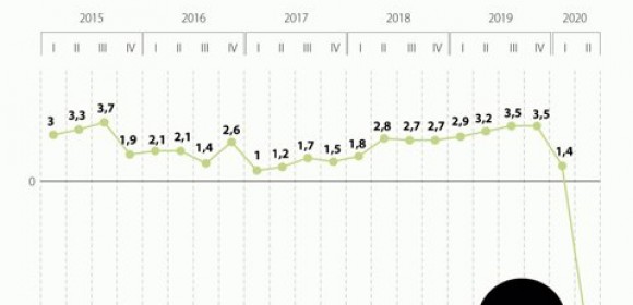 El PIB colombiano del segundo trimestre del año se contrajo hasta 15,7%
