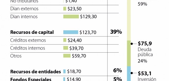 Gobierno financiará el Presupuesto General de 2021 con $152,8 billones de impuestos