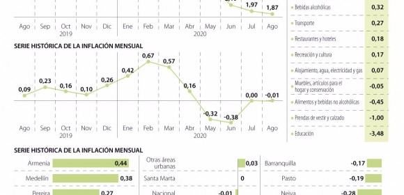 La educación y las prendas de vestir llevaron al dato de inflación de agosto a -0,01%