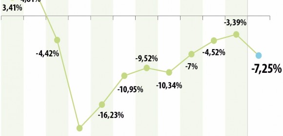 El Dane reportó que la economía local se contrajo 7,25% entre enero y noviembre de 2020