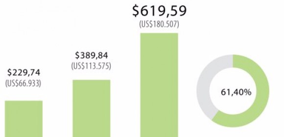 Colombia cerró 2020 con una deuda pública superior a 61% del total de la economía