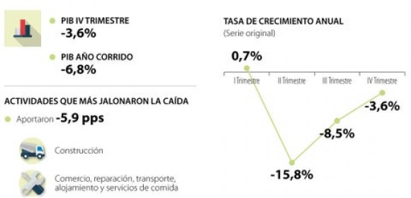 El PIB colombiano se contrajo 6,8% en 2020 y 3,6% en el cuarto trimestre según el Dane