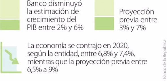 Los niveles del PIB de 2019 en Colombia solo se alcanzarían hacia finales de 2022