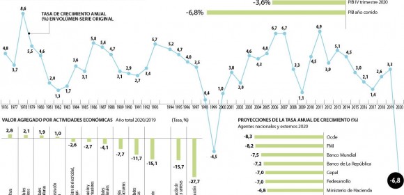 La caída de 6,8% del Producto Interno Bruto de 2020 fue la peor de la historia del país