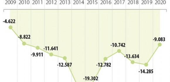 El déficit de cuenta corriente disminuyó 36,4% en 2020, fue de US$9.083 millones