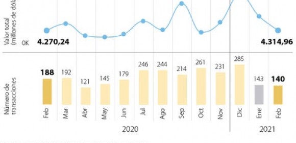 Brasil y México son los mercados de la región más activos en fusiones y adquisiciones