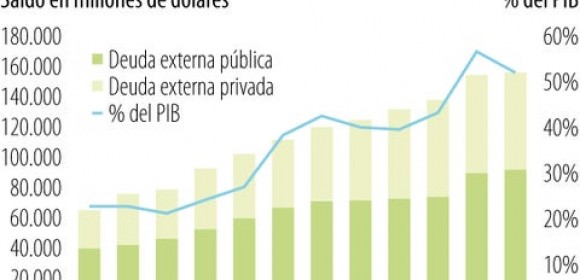 La deuda externa de Colombia creció 11% en febrero y llegó a US$156.775 millones
