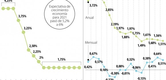 Banco de la República aumentó la expectativa de crecimiento del PIB de 5,2% a 6%