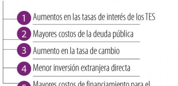 Los cinco efectos que podría traer la pérdida del grado de inversión para la economía
