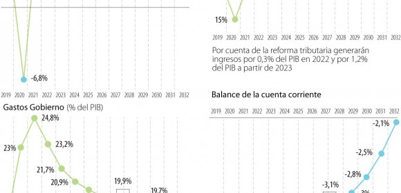 Las cuentas económicas que hace el Ministerio de Hacienda de 2021 a 2032