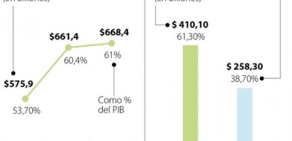 En mayo, la deuda del Gobierno Nacional Central aumentó a 61% del PIB proyectado