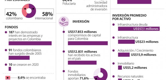 Las cifras más recientes del negocio de los fondos de capital privado en el país