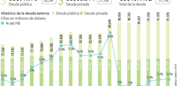 La deuda externa del país aumentó 7,2% anual en junio, llegó a US$157.492 millones