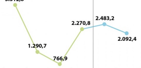 Inversión extranjera directa aumentó 62% anual en el segundo trimestre del año