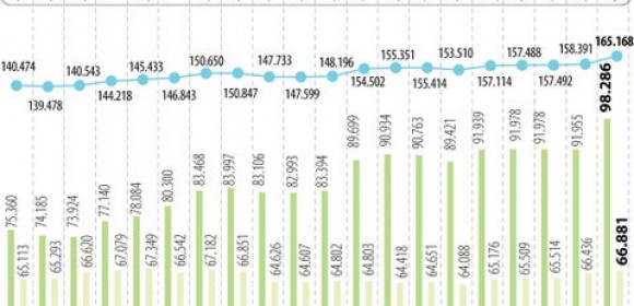 Deuda externa nacional subió a 52,3% del PIB y llegó a US$165.168 millones en agosto