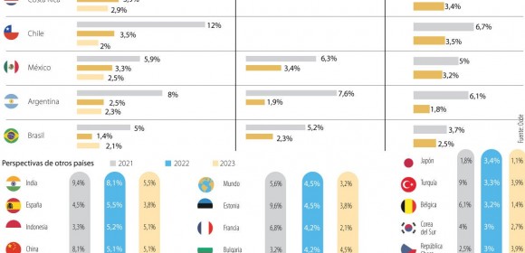 Colombia será la economía de la región que más crecerá en 2022, según la Ocde
