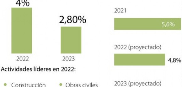 Economía colombiana crecerá 4% este año y 2,8% en 2023, según Bbva Research