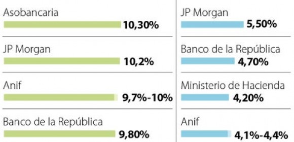 Continúan aumentando las proyecciones del PIB de 2021 y ya ascienden a 10,3%
