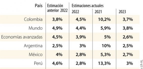 Colombia tendrá el PIB más sólido de América Latina en 2022, de acuerdo con el FMI